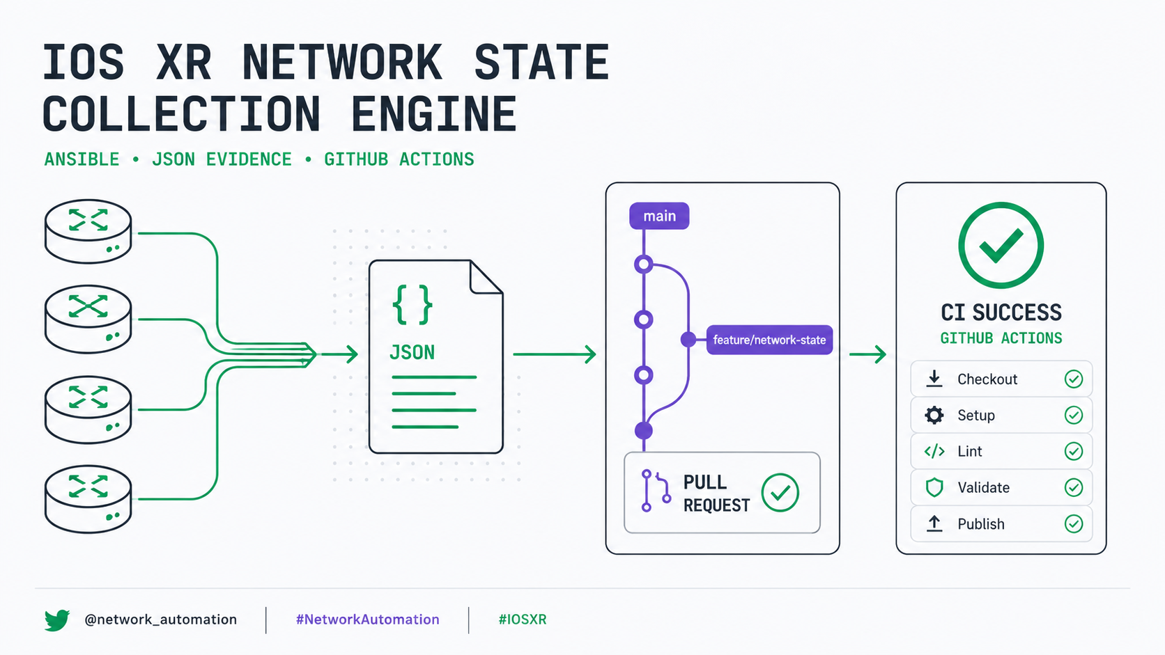 IOS XR routers feeding JSON evidence into a Git branch, Pull Request, and successful CI pipeline