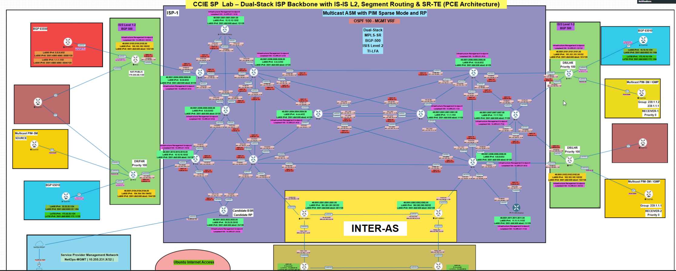 Complete EVE-NG Service Provider topology