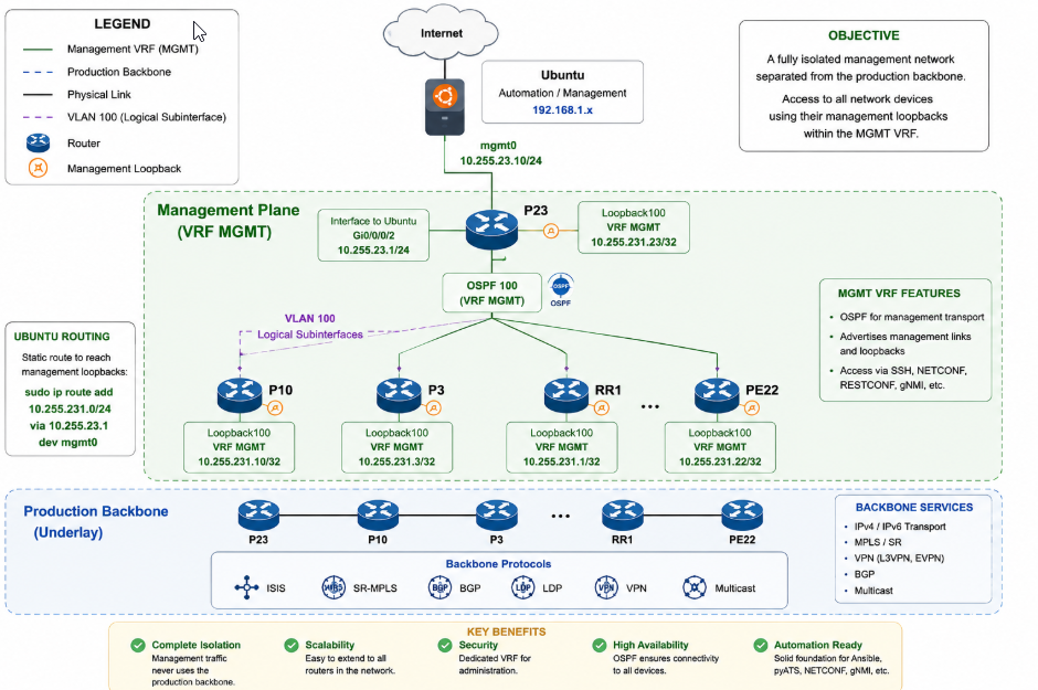 Dedicated management topology for the automation server and IOS XR routers