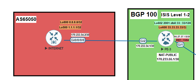 Topology view showing INTERNET router in AS65050 connected to PE-3 with NAT public pool